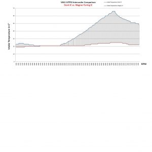 Intercooler Wagner Tuning Competitión Audi S3 8P