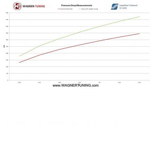 Intercooler Wagner Tuning Competitión Audi S3 8P