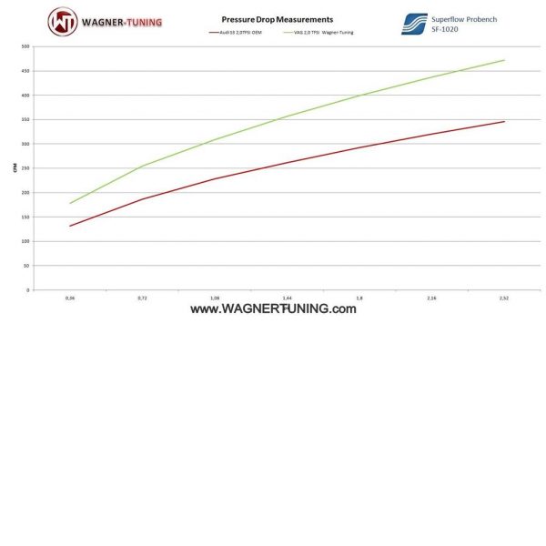 Intercooler Wagner Tuning Competitión Audi TT / TTS (8J)