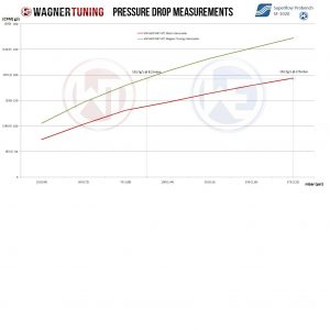 Intercooler Wagner Tuning Competitión 2.0 TSI VAG EA888 3ª Generación