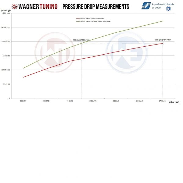 Intercooler Wagner Tuning Competitión VW Golf 7 R / 7,5 R