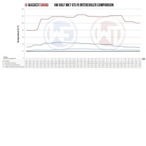 Intercooler Wagner Tuning Competitión 2.0 TSI VAG EA888 3ª Generación