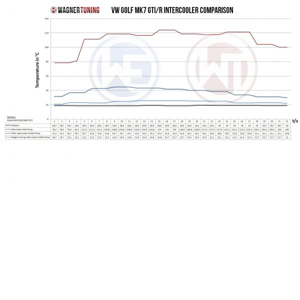 Intercooler Wagner Tuning Competitión VW Golf 7 R / 7,5 R