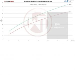 Intercooler Wagner Tuning Competition BMW E46 318/320/330d
