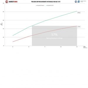 Intercooler Wagner Tuning Competitión Audi S3 8Y 2.0TFSI