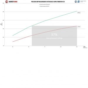 Intercooler Wagner Tuning Competitión Cupra Formentor VZ5 2.5T