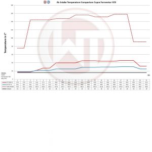Intercooler Wagner Tuning Competitión Cupra Formentor VZ5 2.5T