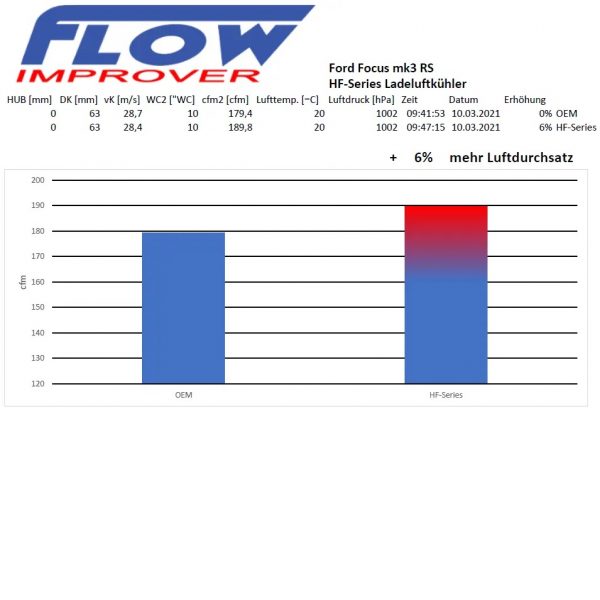 Intercooler frontal HF Ford Focus RS MK3