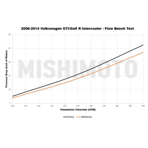 Intercooler MISHIMOTO Performance para VW Golf 5 GTI, Golf R, Audi TT, A3 8P